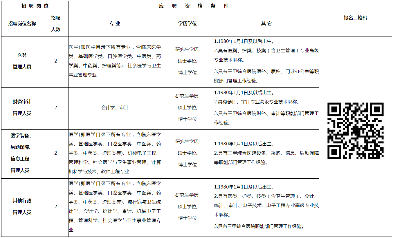 2025上半年四川成都市第六人民医院管理人员招聘8人公告