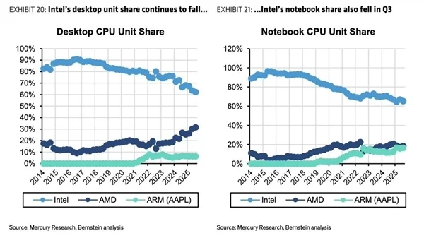 苹果仅用5年就追上amd！m系列芯片市占率已逼近20%