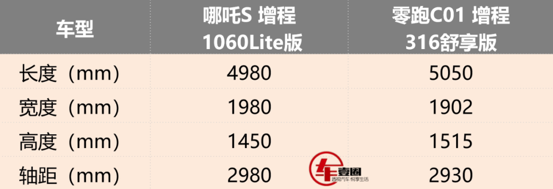 官降后杀入15万元级市场,哪吒s和零跑c01谁更具性价比?