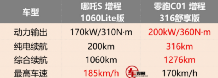 官降后杀入15万元级市场,哪吒s和零跑c01谁更具性价比?