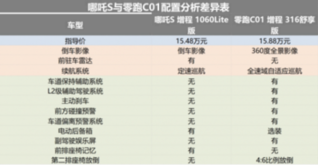 官降后杀入15万元级市场,哪吒s和零跑c01谁更具性价比?