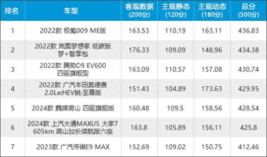 2023年新车商品性评价排名:mpv