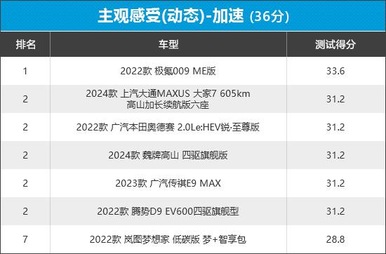 2023年新车商品性评价排名:mpv