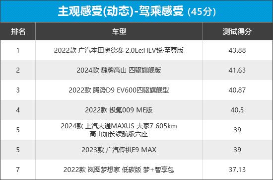 2023年新车商品性评价排名:mpv