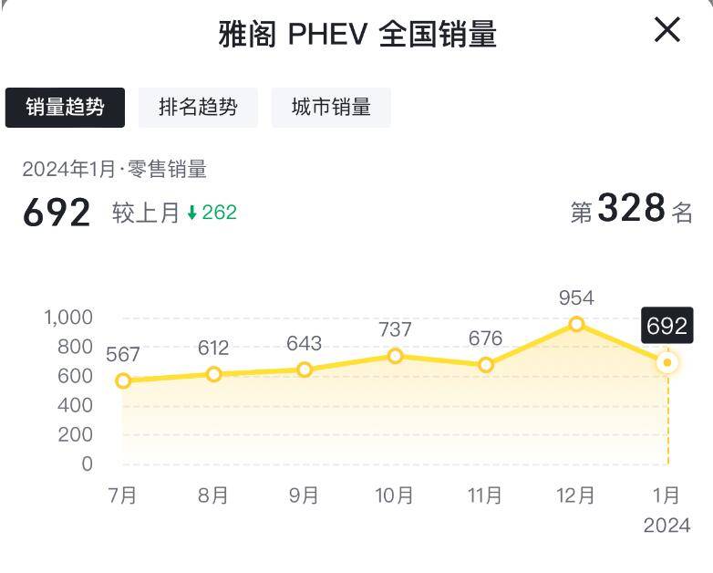 1月仅售692台,你敢相信这是雅阁phev的销量?