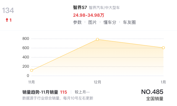 华为不是万能的?智界和问界,为何销量差距如此之大?