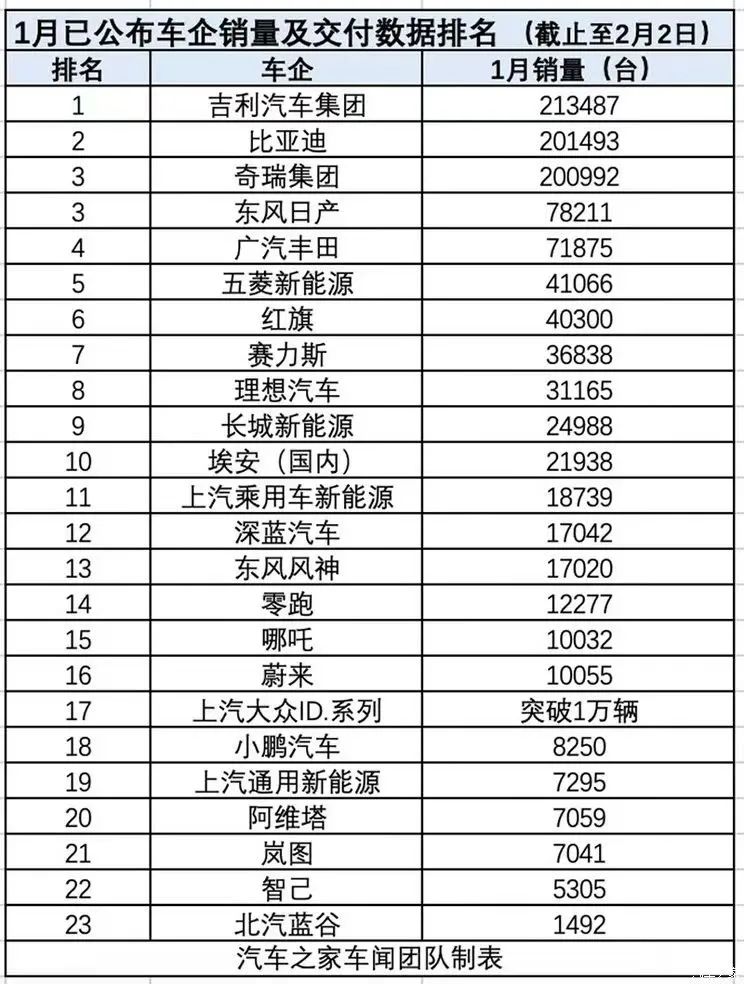 小鹏一开年就规划 30 款车!给网友看笑了