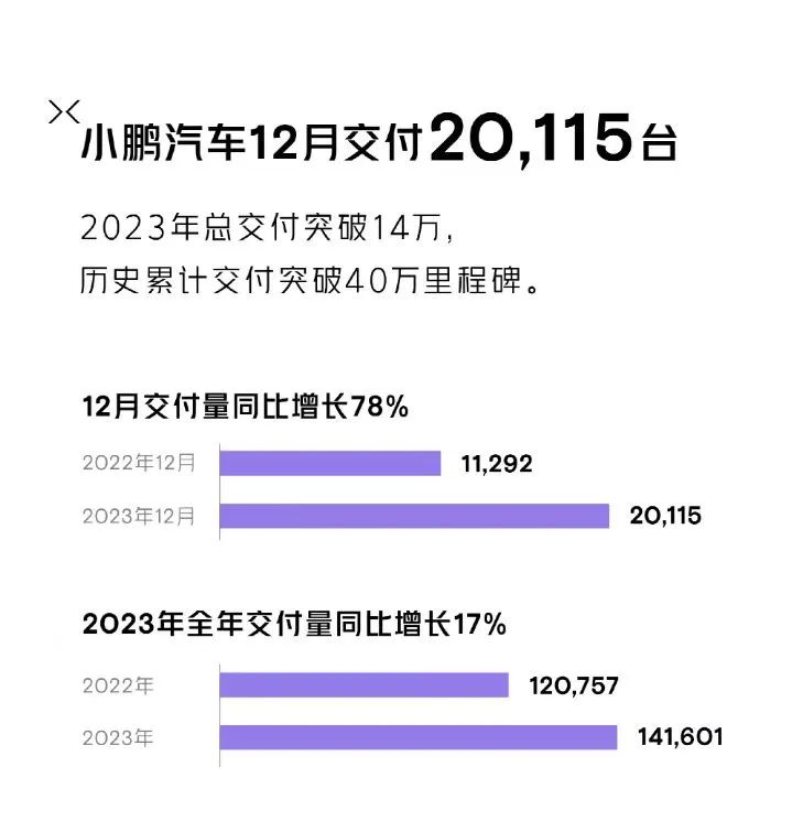 小鹏一开年就规划 30 款车!给网友看笑了