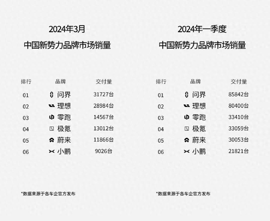 2024造车新势力一季度交卷:问界、理想、零跑位居前三