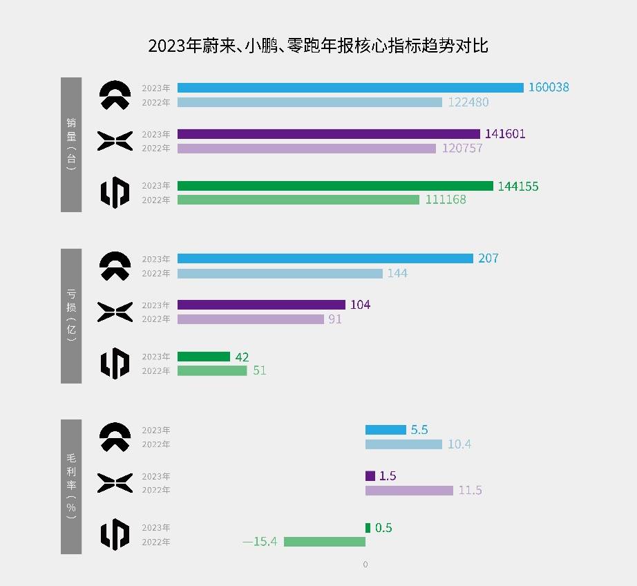 2024造车新势力一季度交卷:问界、理想、零跑位居前三