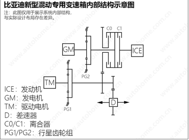 比亚迪最新dm 5.0混动系统专利曝光,续航可达2000公里