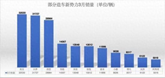 新势力品牌3月销量榜出炉:埃安排第一,问界超过理想