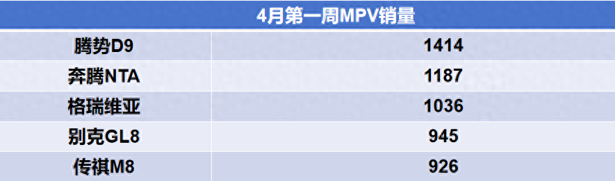 4月第一周mpv销量出炉!销冠是腾势d9,别克gl8竟未进销量前三