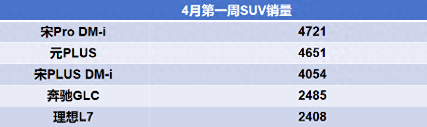 4月第一周suv销量出炉!元plus打赢model y,理想l7不敌奔驰glc