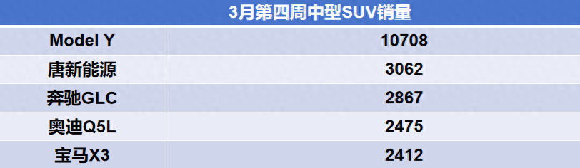 3月第四周中型suv销量出炉!model y是销冠,奔驰glc超越宝马x3