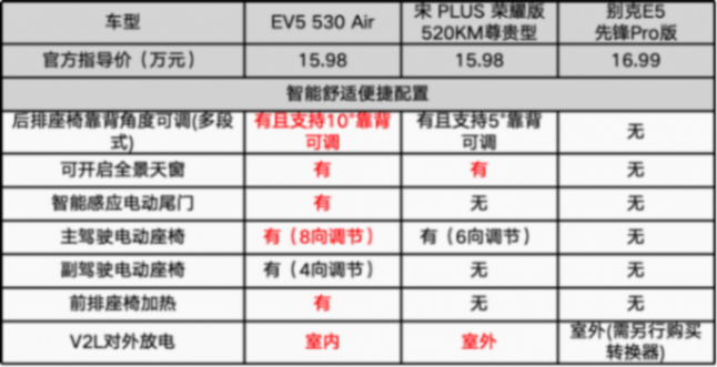 没有对比就没有说服力,起亚ev5和对手比处于什么位置?