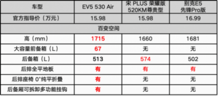 没有对比就没有说服力,起亚ev5和对手比处于什么位置?