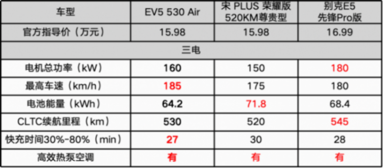 没有对比就没有说服力,起亚ev5和对手比处于什么位置?
