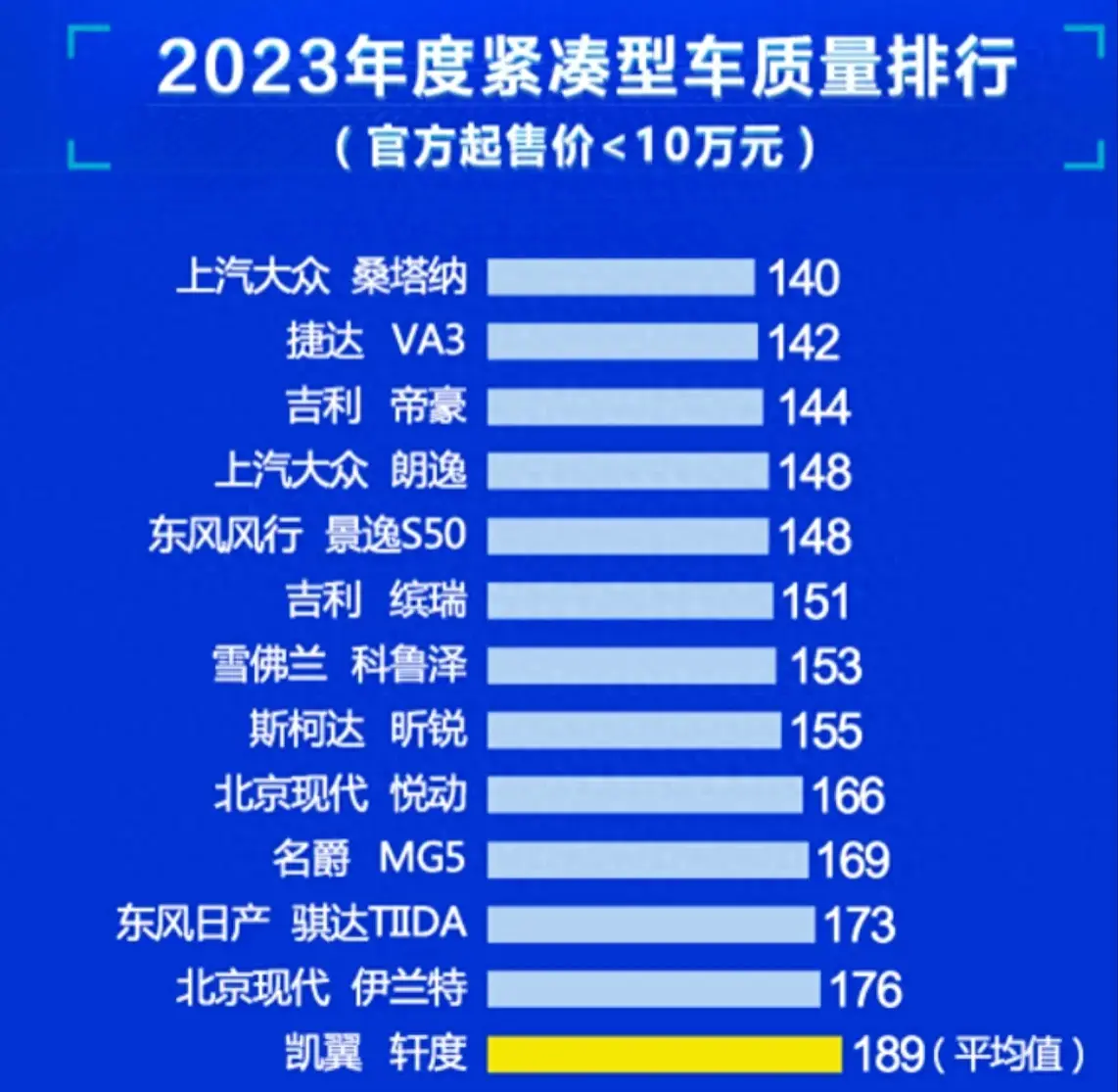 买轿车需谨慎,最新质量报告朗逸、捷达优秀,奇瑞、日产表现一般