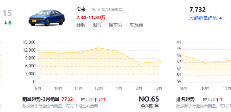 连续两个月销量未能超8000辆,大众宝来为何卖不动了?