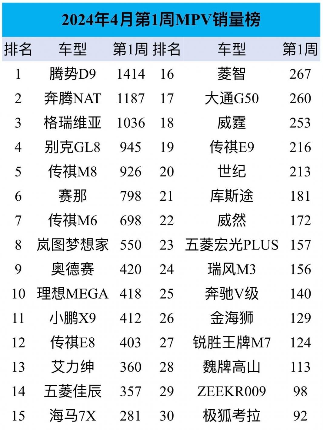 4月首周mpv销量:比亚迪腾势d9优势不再,