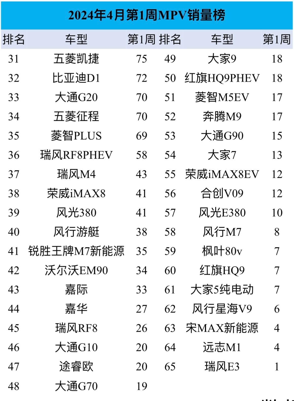 4月首周mpv销量:比亚迪腾势d9优势不再,