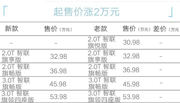 红旗官宣:新h9售32.98万起,动力大升级,起售涨2万,接受吗
