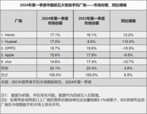 第一季度中国手机市场荣耀第一,华为、oppo、苹果紧随其后