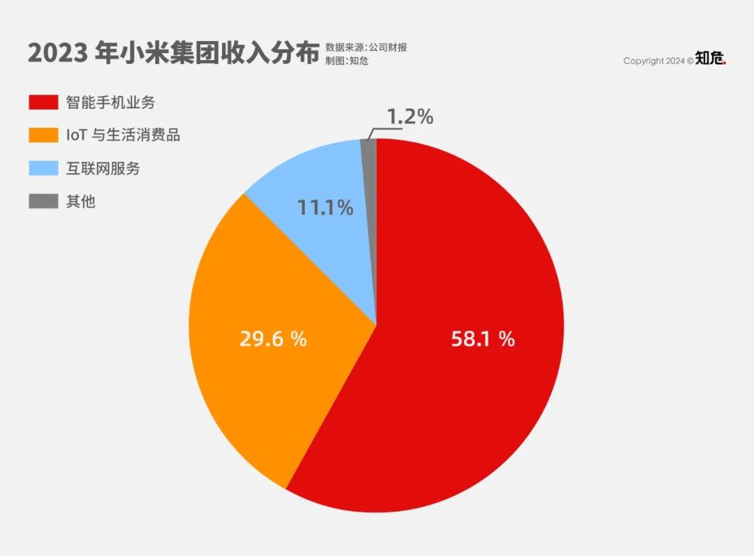 小米终于从造手机的坑里爬出来了,但2024似乎是个更大的坑