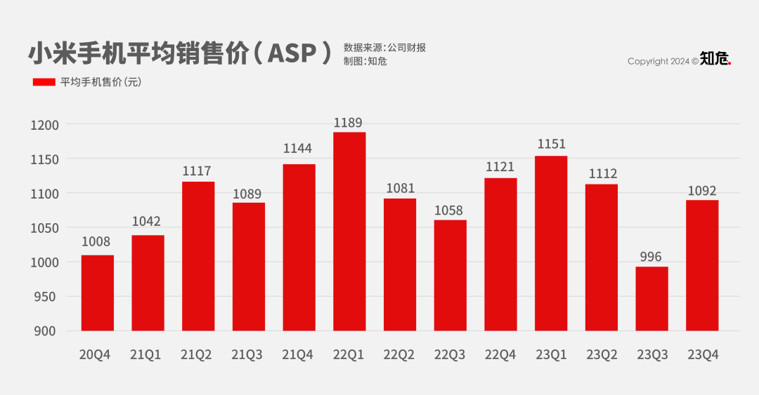 小米终于从造手机的坑里爬出来了,但2024似乎是个更大的坑