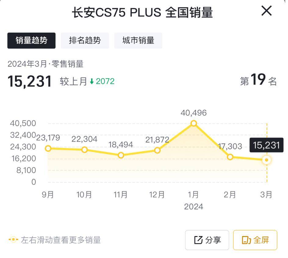 3月销量走低,长安cs75 plus接连下滑,多少有些让人意外