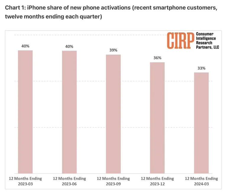 苹果全球市场表现低迷,谁来救救下代iphone?