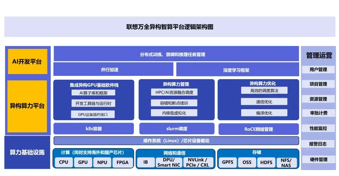 联想:跨越智能算力“四座大山”,释放异构智算“乘数效应”