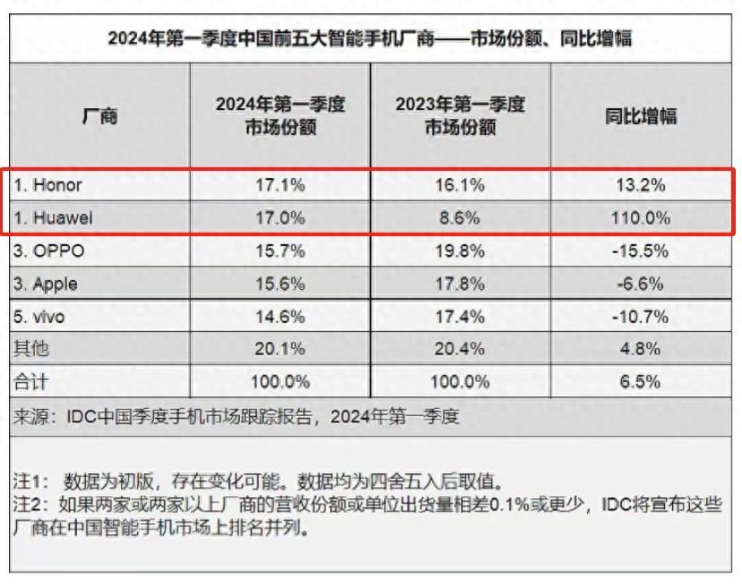雷军很羡慕:华为重返第一,实在太轻松了