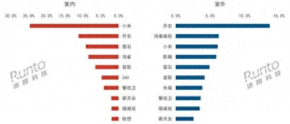 性价比是王道!家用摄像头销量数据出炉:小米卖疯了
