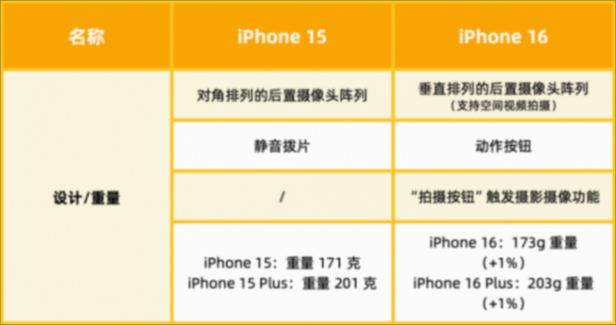 今年的 iphone 16 标准版,有 15 个变化!