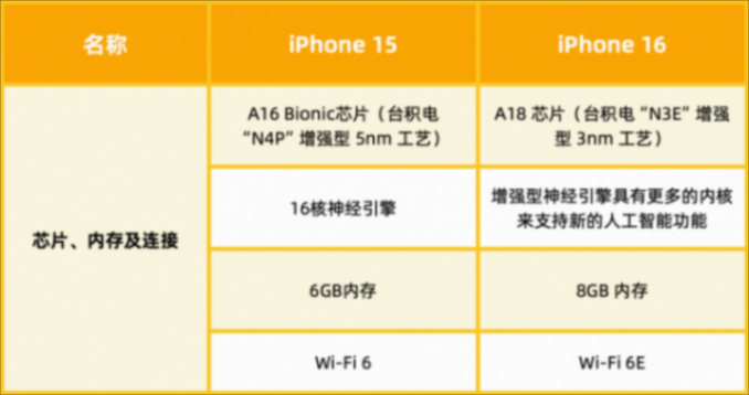 今年的 iphone 16 标准版,有 15 个变化!
