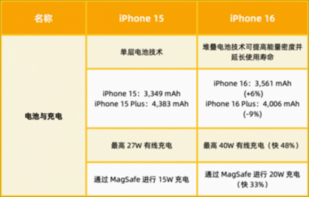 今年的 iphone 16 标准版,有 15 个变化!