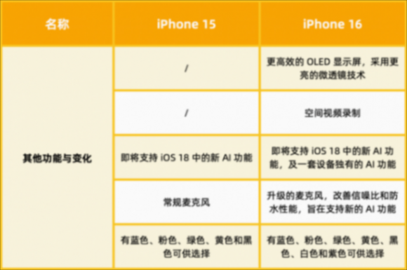 今年的 iphone 16 标准版,有 15 个变化!