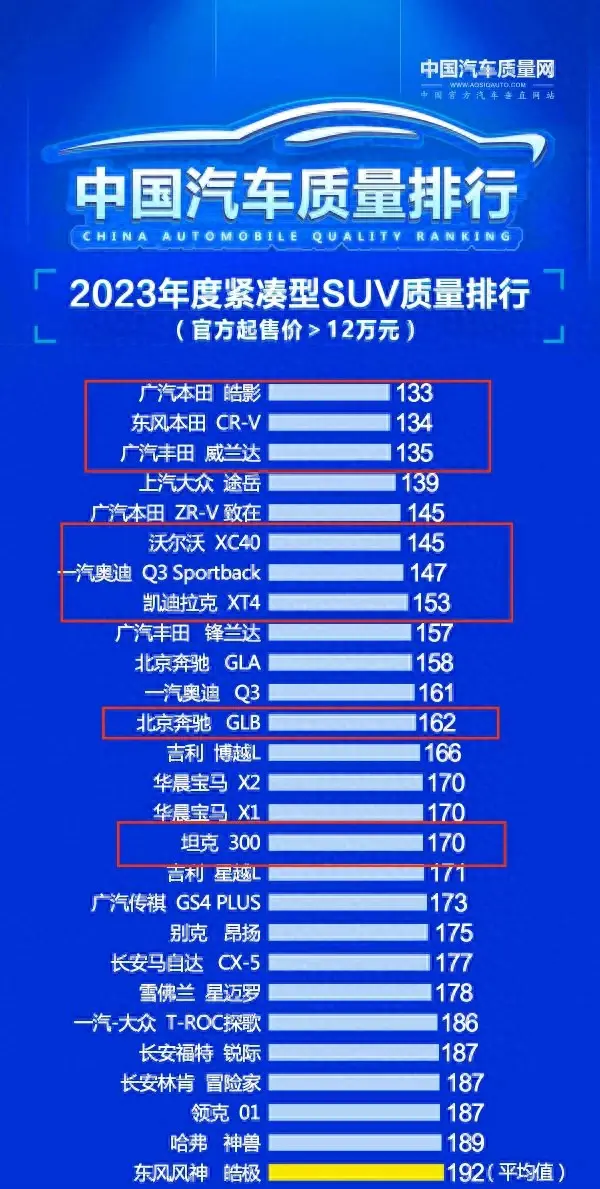 suv选择需谨慎,汽车质量排行更新,大众本田优秀、日产表现一般