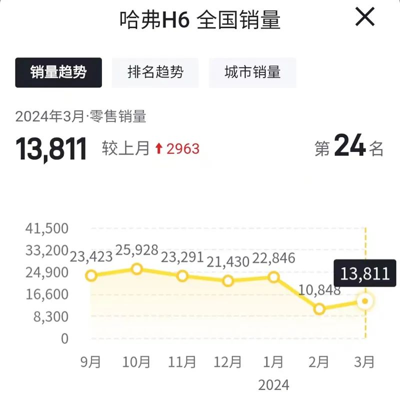 2024北京车展:全新哈弗h6亮相 能否反超长安cs75 plus
