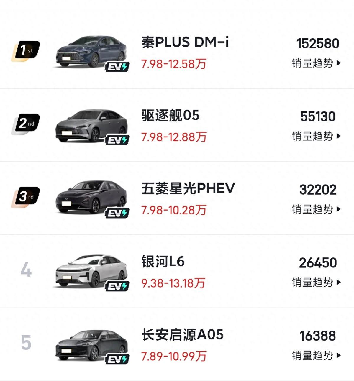 五款10万元级插混轿车,最高降幅2.3万元