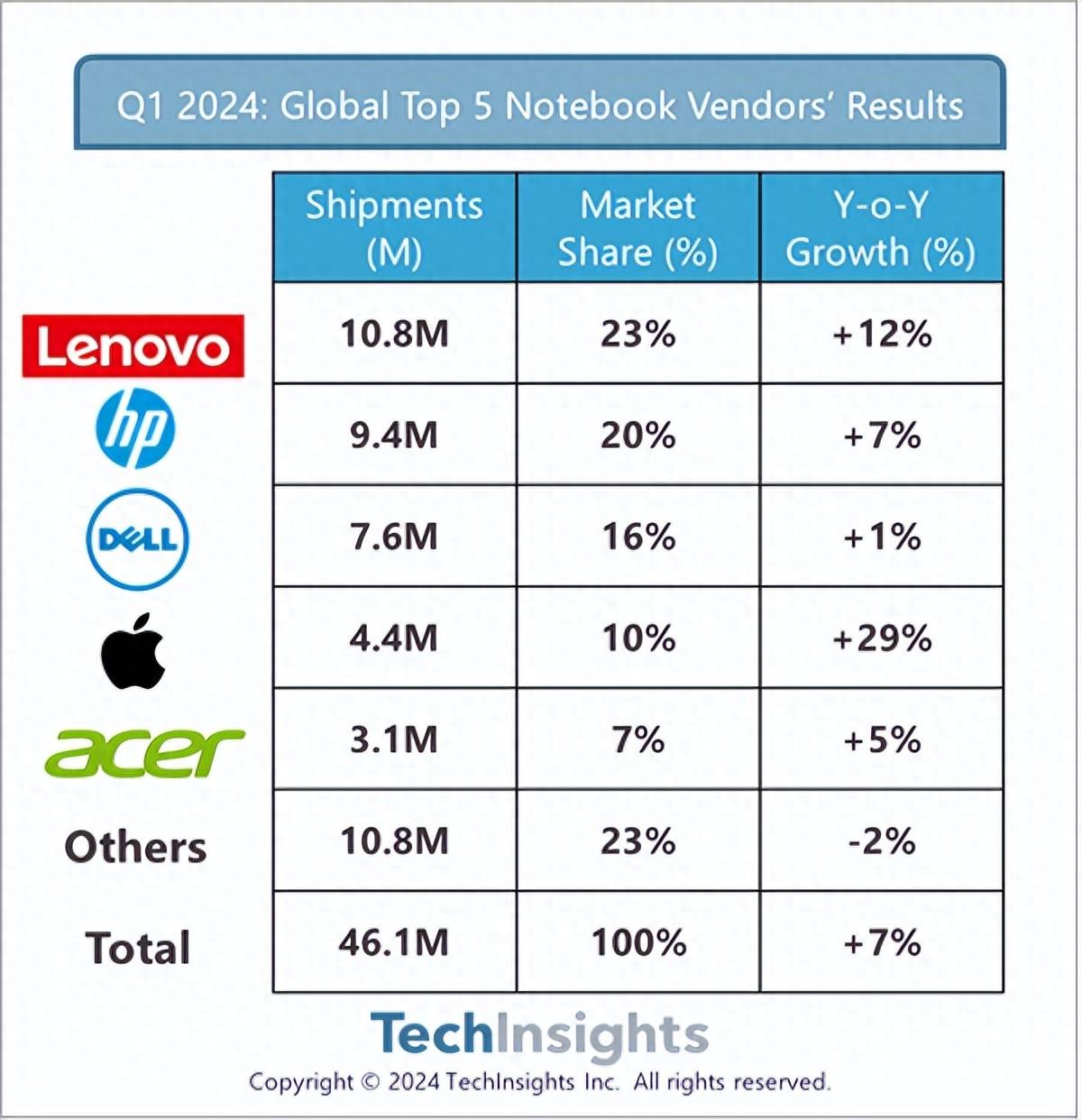 联想q1笔记本出货1080万台全球第一,增长12%!占全球1/4份额