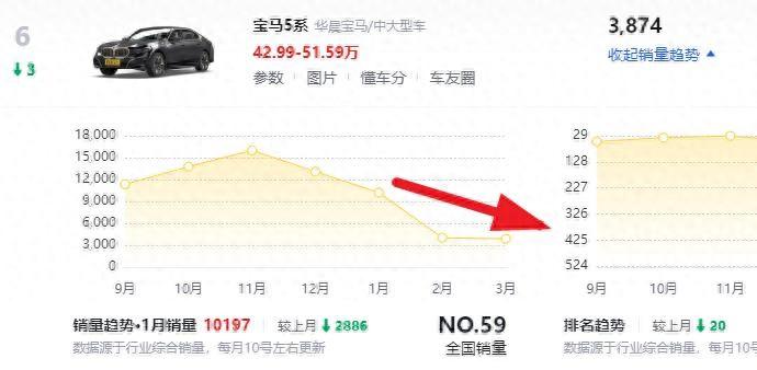 从年初无优惠,到如今优惠8.5万元,全新宝马5系到底经历了什么?