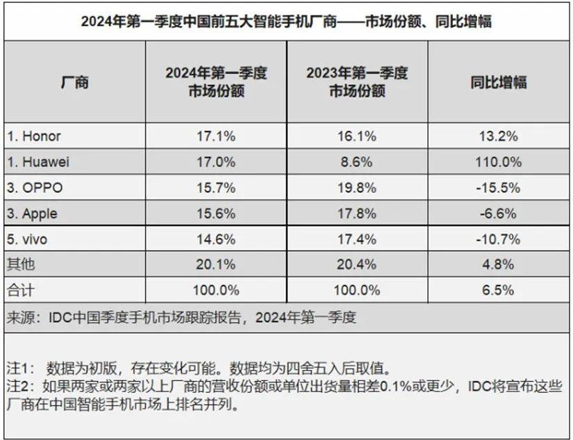 oppo发力千元ai手机,高通点赞 力挺