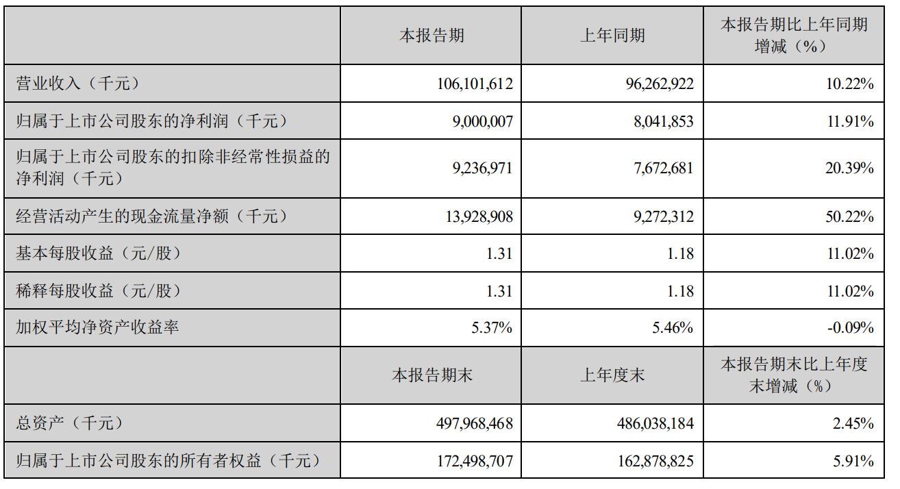 美的集团第一季营收1061亿:同比增长10% 净利90亿