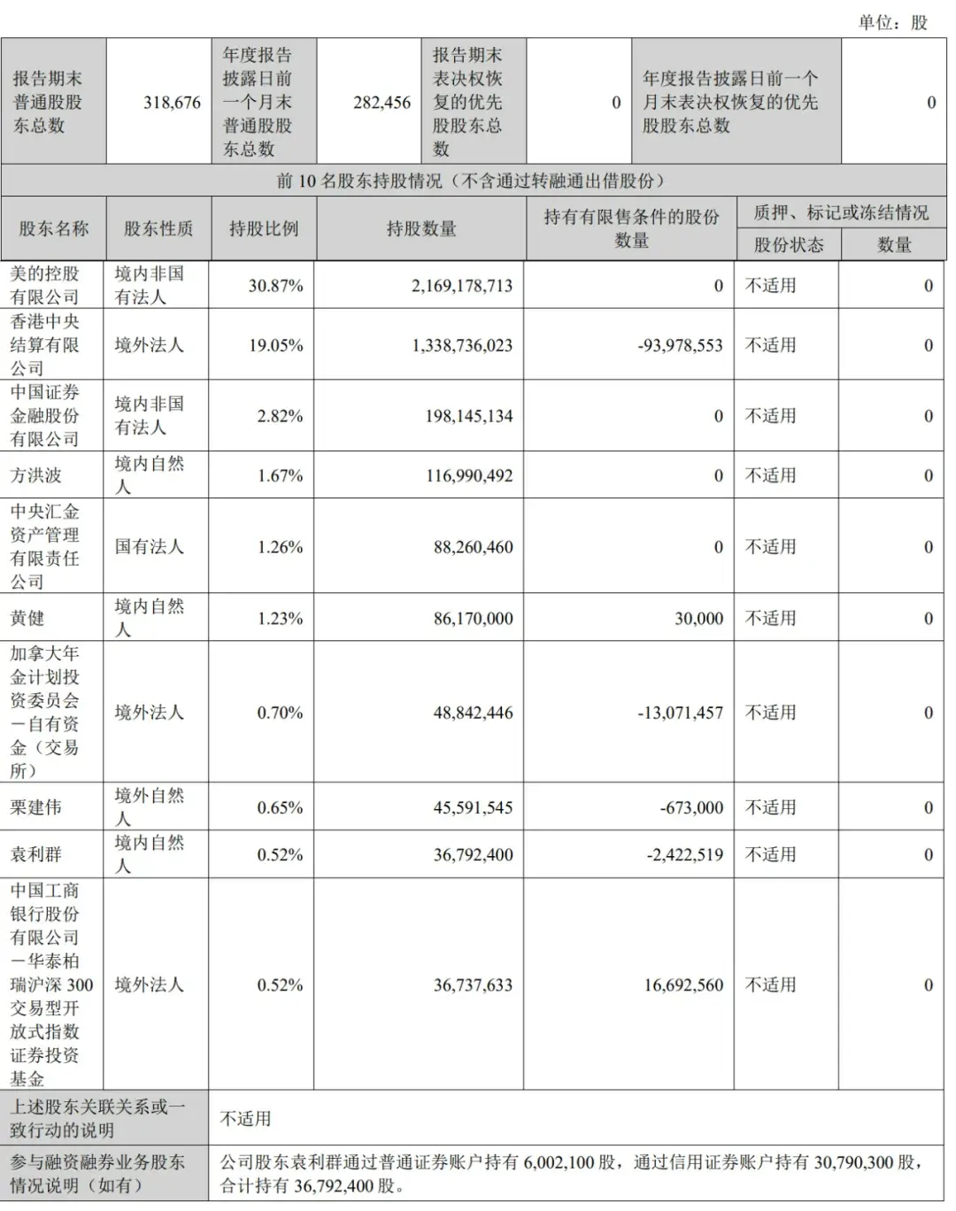 美的集团第一季营收1061亿:同比增长10% 净利90亿