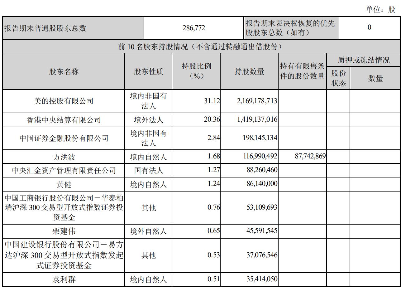 美的集团第一季营收1061亿:同比增长10% 净利90亿