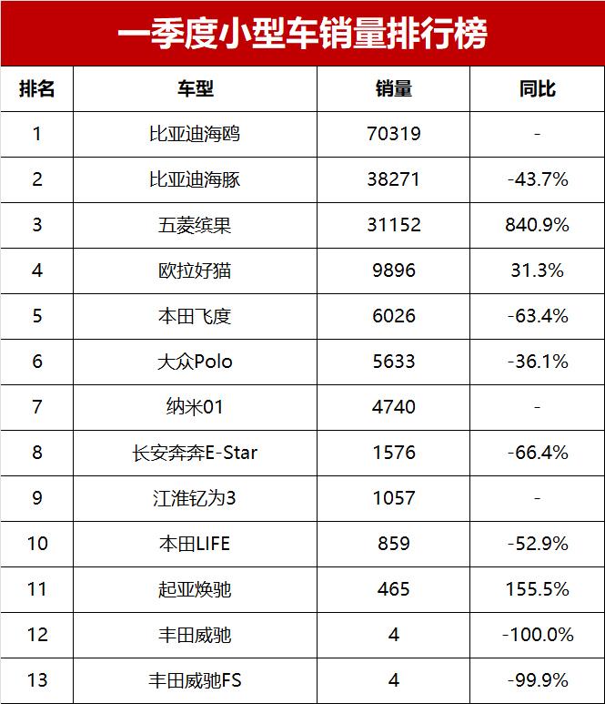 太惨了!一季度小型车销量榜,海豚销量大幅下滑,新飞度暴跌63%