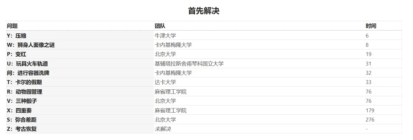 力压麻省理工,北大计算机编程世界总决赛第一,清华第十